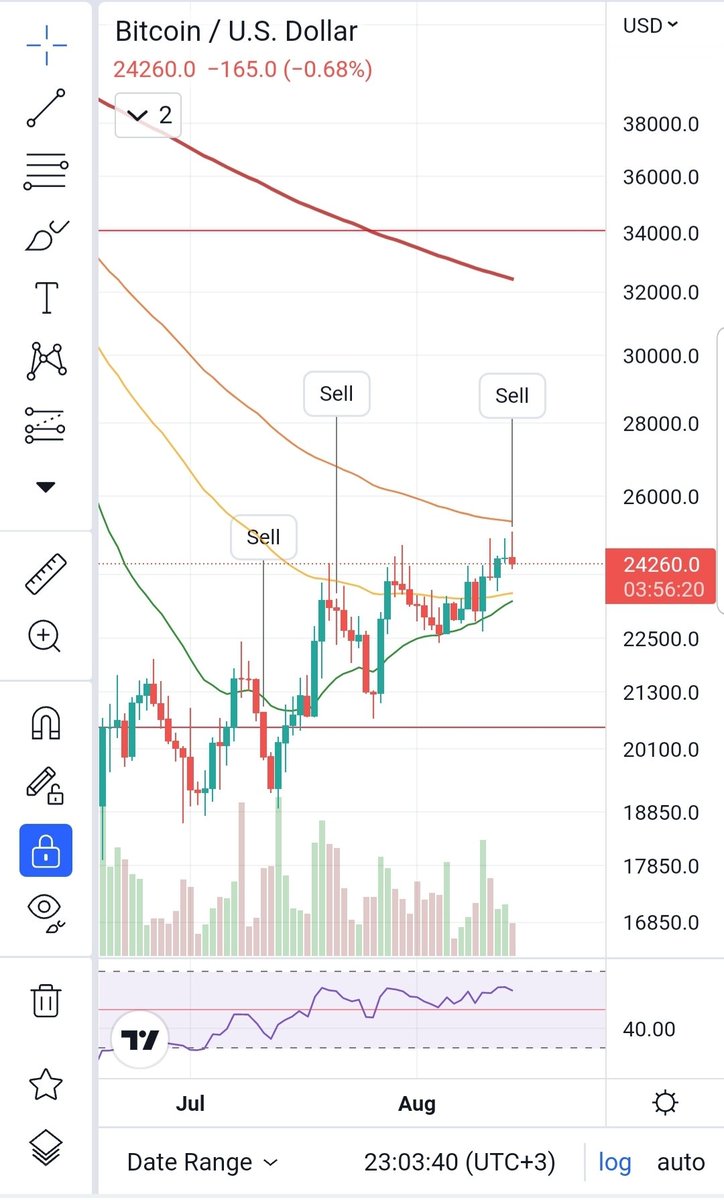 dot_382's tweet image. Sell #Bitcoin 
#btc