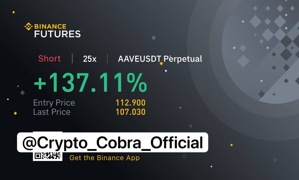 _crypto_cobra's tweet photo. #AAVEUSDT Target 02 Hit ✅
Made +137.11% Profit In 25X 

~Duration ⏳: 11 hours 20mins 

@Crypto_Cobra_Official

🔥To get this type of signals
⤵️🔗
https://t.co/30HWsGSpw9

#BTC #Binance #Coinbase #KuCoin #bybit #eth $btc https://t.co/OYsQWARtte