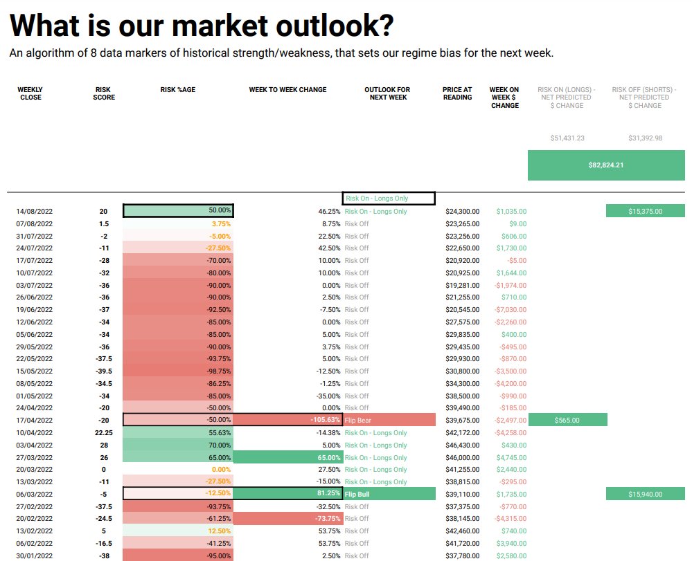 Having been risk off since mid-April, our model is seeing maintained intraweek strength here for crypto (inc vs other markets) and is now telling us to get long again 
:)