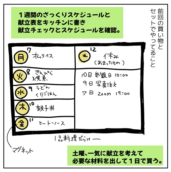 #自閉日記 52
先週の冷蔵庫メモと合わせて作ってるのが週間献立表。
これがあると、家族も献立把握出来て良いです。
メニューを立ててから冷蔵庫の中身を確認出来るので、食材を過剰に買いすぎる事もなくなったし、作るものが決まってる平日は楽。
次回はこれらの買い物メモのコツを書きますね～。 