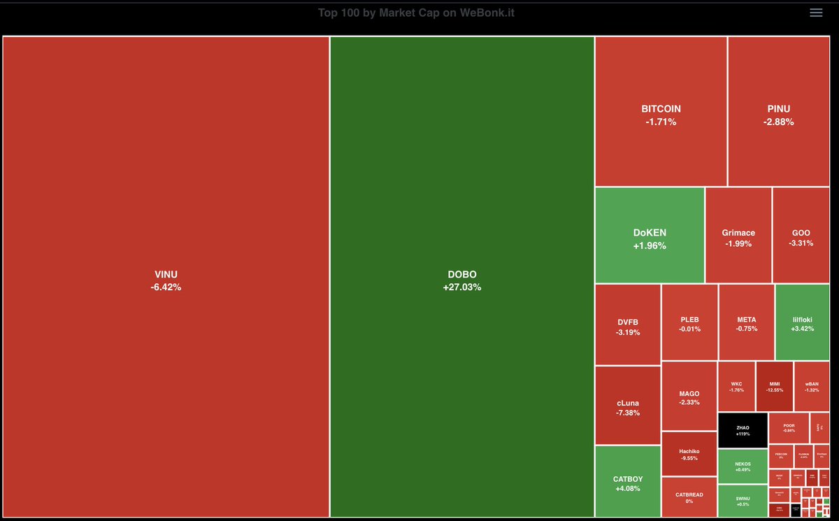 Want to have a quick look on the memecoins market? 
Check out WeBonk Memecoins Heatmap &amp; Treemap
webonk.it/heatmap

#webonk #BSCGems #memetech #memetools #memecoin  #dogebonk #DOBO #VINU #PINU #HPOS10INU  #plebbit #cLuna #Grimace #CATBOY #DVFV #ZHAO #lilfloki #MAGO #hachiko