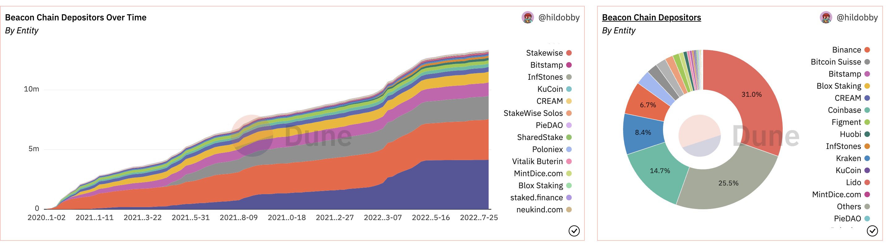 depositantes da cadeia de beacon ethereum