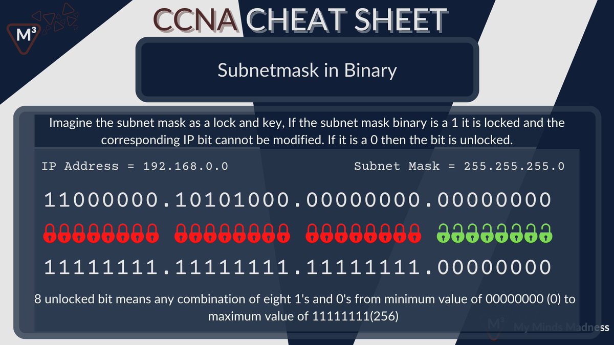 mymindsmadness's tweet photo. I have always liked to view the subnetmask as a lock and key system.
A ONE in the subnetmask locks out the corresponding IP Bit
A ZERO means the IP bit is flexible and can be any chosen value.
#CCNA #CheatSheet #CiscoCert #Cisco #Networking #NetEng https://t.co/CO64aRIA0a