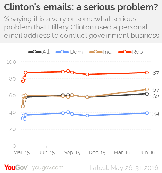 37% of Repubs today say it's a very or somewhat serious problem that Trump took classified materials with him to FL after leaving office. 
87% of Repubs in 2016 said it was a very or somewhat serious problem that Hillary Clinton used a personal email address to conduct govt biz