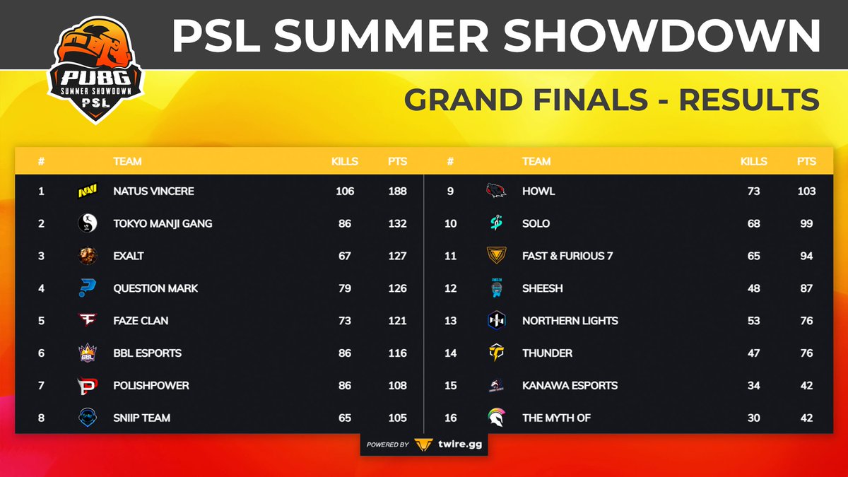 PSL SUMMER SHOWDOWN - FINAL RESULTS After 2 Open Qualifiers, Closed Qualifier and 18 maps of Finals, here are the results: 🥇 Natus Vincere (2500€) 🥈 Tokyo Manji Gang (1750€) 🥉 Exalt (1250€) 4⃣ Question Mark (500€) GGWP! #PSLSummerShowdown #PUBGEsports