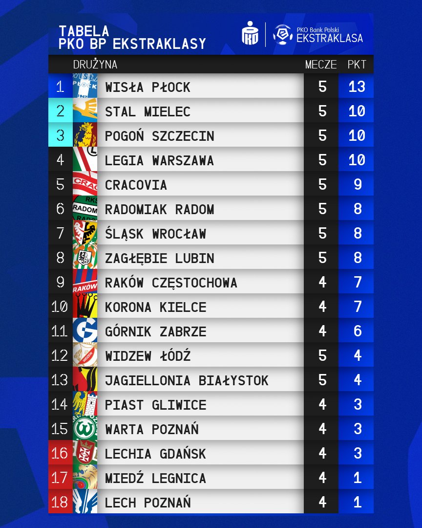 _Ekstraklasa_'s tweet photo. Robi się gorąco! 📊 https://t.co/lrEDXuQEjo