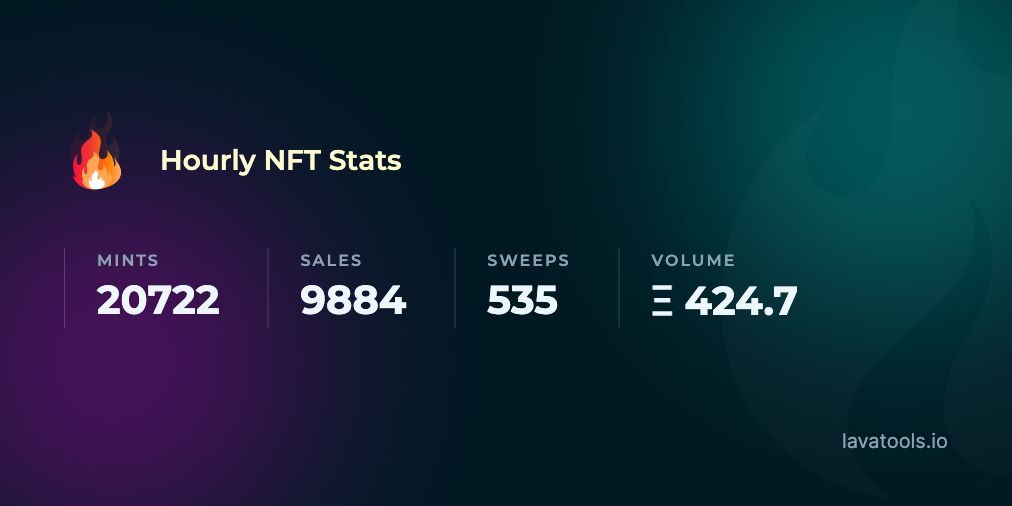 LavaStats's tweet photo. 🔥 Top #NFT Stats from Last Hour

Total Mints: 20722
Total Sales: 9884
Total Sweeps: 535
Total Volume: Ξ424.696486 ($824,187.24)

See the highlights 🧵 👇 https://t.co/N3LO4Gyids