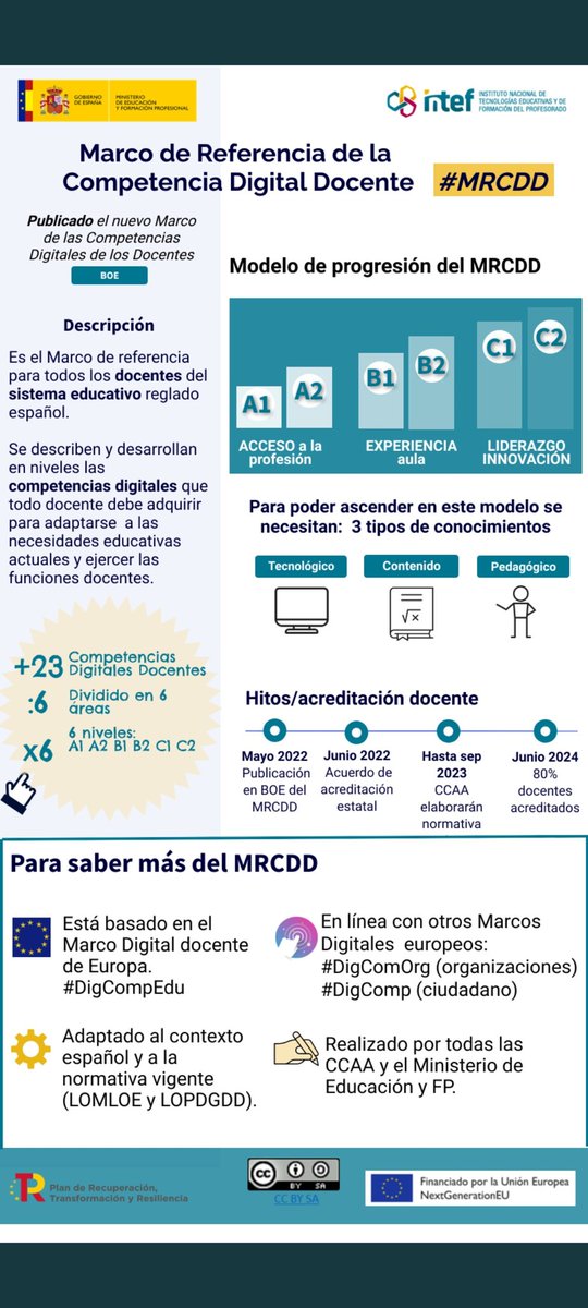 Mariaglezben's tweet image. ❓️Qué competencias digitales tienen que tener los #docentes?

👀Están definidas en el nuevo Marco de Referecia de la #competenciadigitaldocente
📶Niveles A1 A2 B1 B2 C1 C2
📝Referencia de #acreditacion para todas las CCAA
#compdigedu #MRCDD
Infografía completa de @educaINTEF