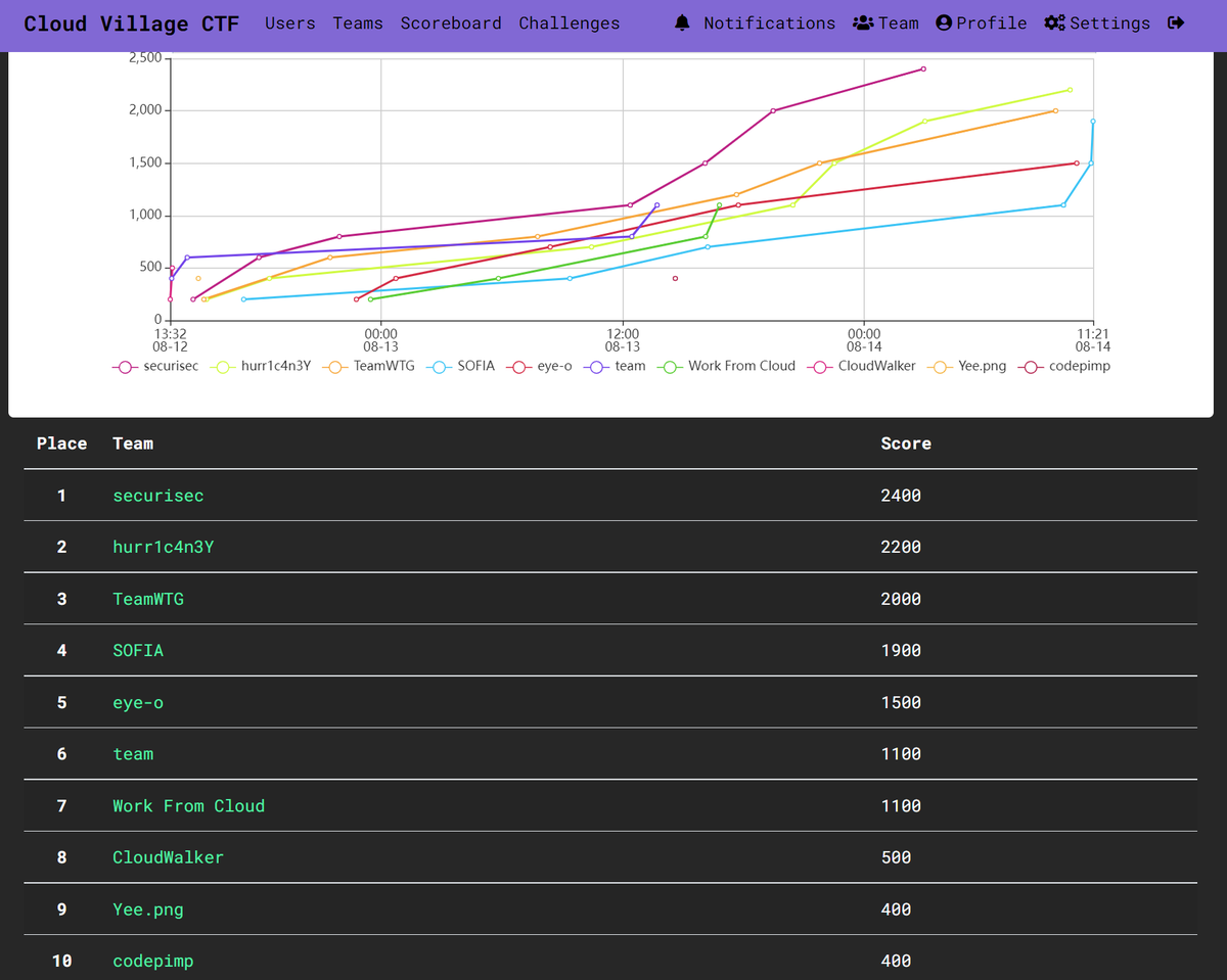 digitalohm's tweet photo. I placed 10th in the @cloudvillage_dc @defcon #ctf out of 172 teams and 283 players. I'm pretty happy about it considering mine was a team of 1 and most of the others above me were 4-7 (the top team was 2). #codepimp https://t.co/zJYYtTeMjS