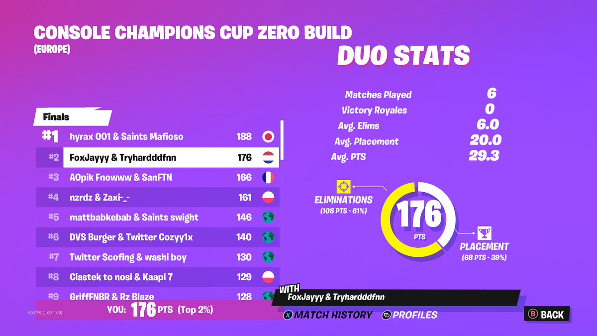 TryharddFN's tweet image. 2nd No Build Console Cup Finals w/@foxjayyy the goat (11.000$ split) OMFGGGGG