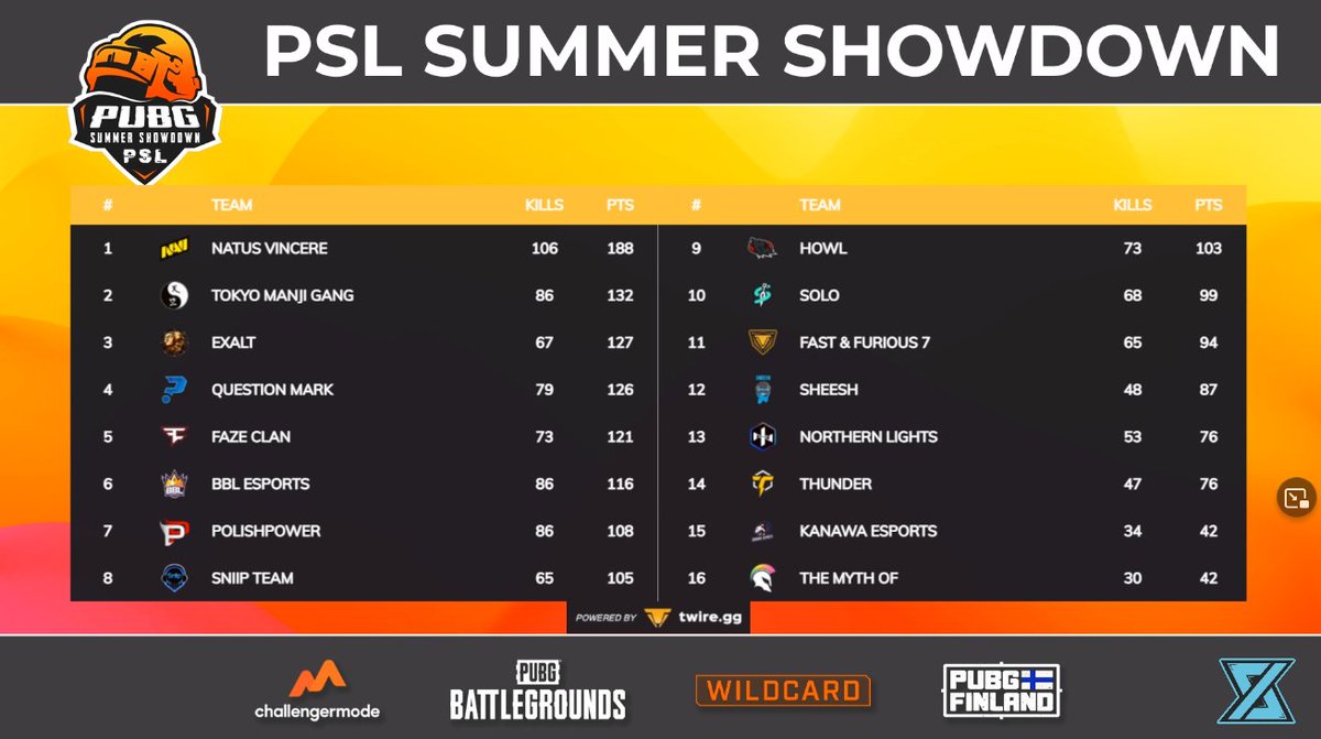 memorable performance by @natusvincere 😱💪 you guys kept your word by having more than 50 points gab to the second place🥊 thanks to @PSL_PUBG for letting me cast the whole amazing event......i am honoured❤️ ......so proud of our 🇩🇪 team❗️ #PUBG #Pubgpartner