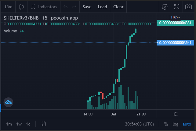$SHELTERv3 - Don't Miss Out!
🤑Triple Passive Rewards
✅ 20% Reflections 
✅ 10 YR Locked LP  
✅ NO Trade Disable

📈 Chart: dextools.io/app/bnb/pair-e…

🗨️ TG: t.me/Shelter_Coin
🌐 sheltercoin.net

#crypto #charity #homeless #BUSD #shib #autostake