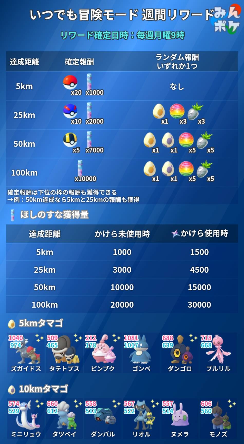 ポケモンgo攻略 みんポケ ウィークリーボックス 今週分のボックスがショップに追加されています 登場期間 8月15日 月 6 00 8月22日 月 6 00 週間リワード 本日9時にいつでも冒険モードのリワードが確定します ほしのかけら使用や タマゴ枠の確保を