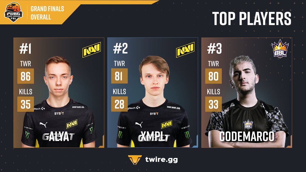 Congratulations to @natusvincere on the amazing run at PSL Summer Showdown 2022! 🏆 Definitely a convincing first place, with 6 WWCD out of 18 matches and Alya as the MVP! 🔥 🔍 Check all the results and stats here: twire.gg/en/pubg/tourna… #PUBGEsports