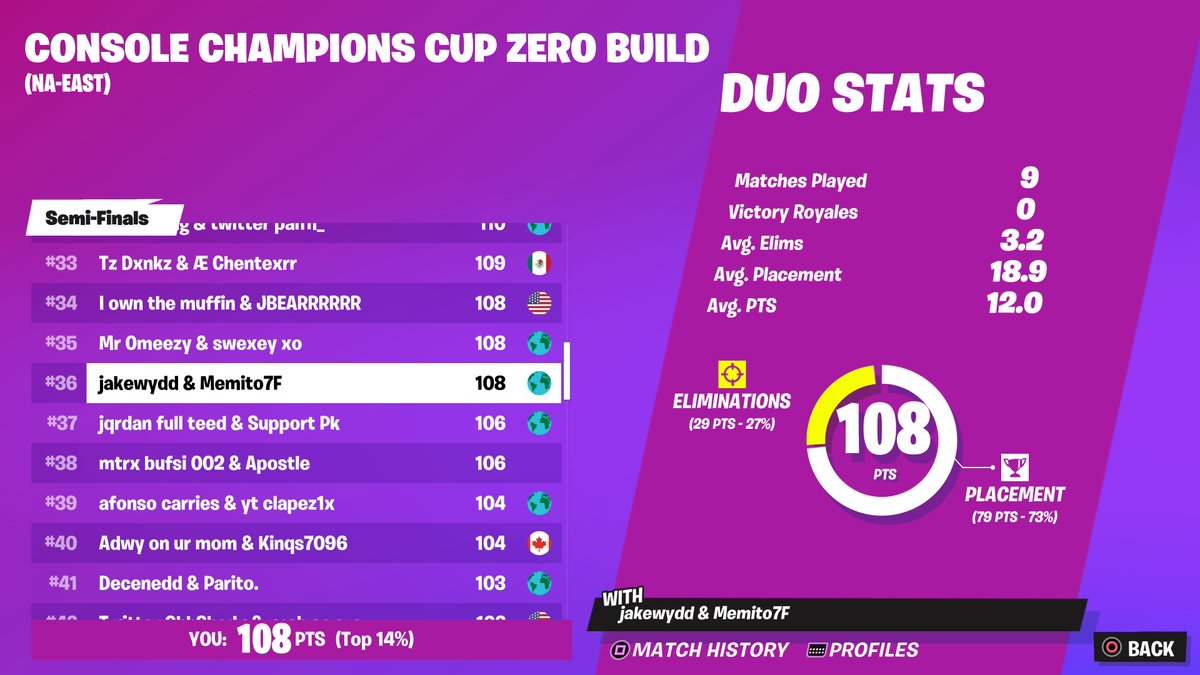 Mxmito1x's tweet photo. QUALED FINALS LFGGGGGG @xjakefn https://t.co/qokz2iKLC4