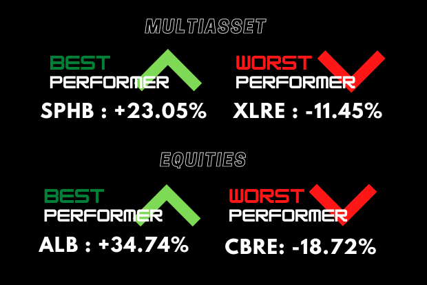AbdobeX's tweet image. L&apos;analyse, positionnement et portefeuilles sont comme toujours publiés juste au début du trimestre. 
Retrouvez tout le contenu avec le suivi et les Performance Bands sur l&apos;abonnement trimestriel à seulement 60$/58€ bénéficiant de cette offre limitée d&apos;été.
#SPHB #XLRE #ALB #CBRE