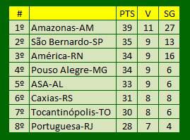 _SerieD_BR's tweet photo. HABEMUS QUARTAS DE FINAL!
Definidos os jogos que vão valer o acesso para a Série C:

Amazonas x Portuguesa/RJ
Pouso Alegre x ASA

São Bernardo x Tocantinópolis
América/RN x Caxias

Os times à esquerda decidem em casa e lembrando que agora teremos VAR! https://t.co/RlbTR3GbRz