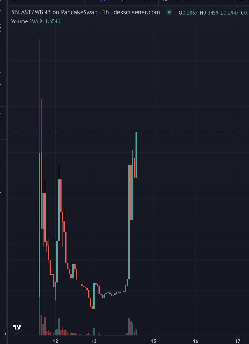 realdogen's tweet photo. Oh hello! $BLAST on #BSC set to run like $PYRO has on eth. Not fading these devs who have been working non stop since launch. @pyroblastbsc 

< 100K Market cap heck of a deal... 

Send it to 5Milly!

https://t.co/TS6Tgilx1J https://t.co/PYTVHCPtoe