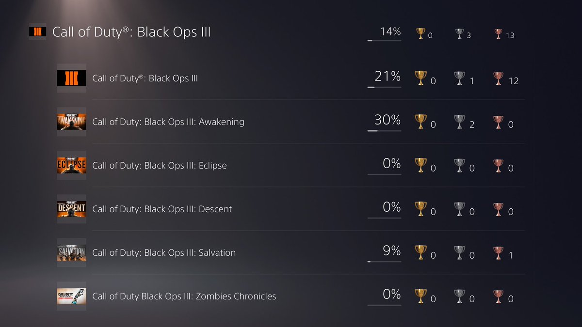 Slump_Mods's tweet photo. Black ops 3 platinum done
Dm if interested 
#gtamods #gtamodder #ps3mods #moddingps3 #ModernWarfare  #MW #moneydrop #buymods #bo2mods #awmods #mwhacks #mwmods #codmods #bo3mods #moddedbo3account #bo3modmenu #bo3dupe https://t.co/HKP73m7Rr2
