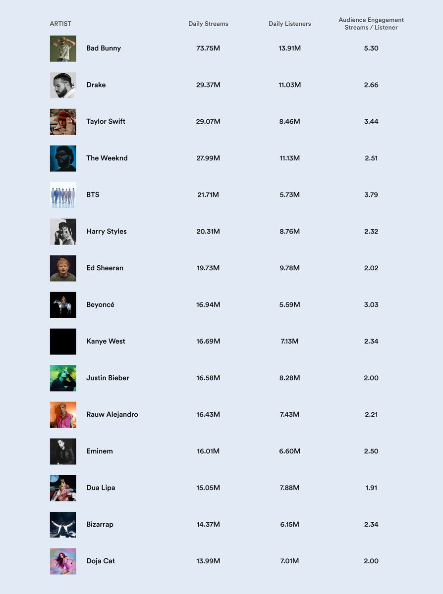 spotifyzone's tweet photo. #Spotify Most streamed artists &amp; daily listeners (13/08/2022) https://t.co/WybzaIsv4S
