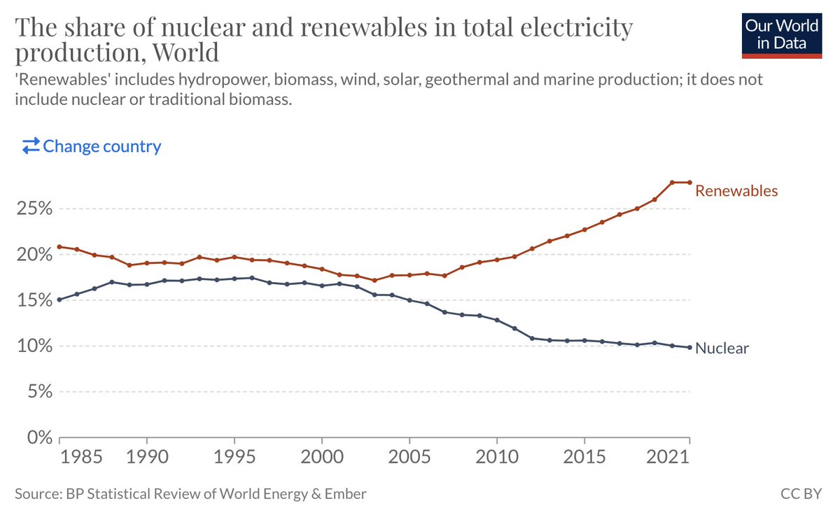 micomalecki's tweet photo. @Kalyx_MC @energybants Actually, renewables are a cheaper swimming pool. And getting cheaper. The data is everywhere: https://t.co/VwXS9ThMHk