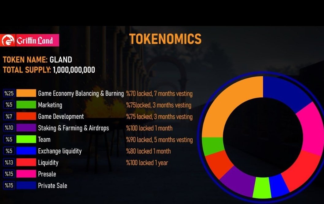 Braveheart1299's tweet photo. @1goonrich #GART @GriffinNFTArt #GLAND
We did our own research and got gart and GLAND.  P2E game integrated on blockchain with Unreal engine.  GLAND In-game token only 1 billion limited supply. https://t.co/AuqBRwgruJ