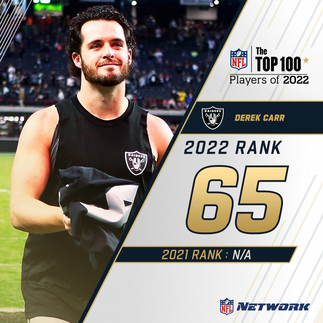 Back on the countdown for the 4th time in his career for the @Raiders ☠️ @derekcarrqb takes spot 65 on the #NFLTop100!