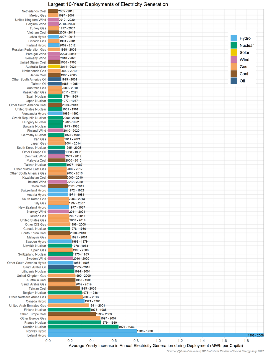 GrantChalmers's tweet photo. Largest 10-Year deployments of electricity generation via BP Statistical Review of World Energy 2022.
#bpstats #energy #rstats #ggplot2 https://t.co/bsKzfFsTvc