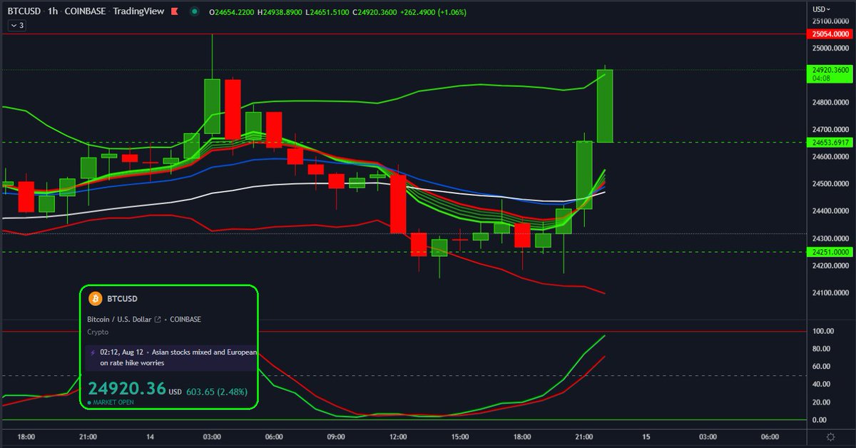 KushMansPicks's tweet photo. #Bitcoin reaching for its weekend high.
Next stop $26.9K
#LetsGo #DontStopKnow
#BottomFishing🎣 $BTC $BTC.X https://t.co/dl0KNYy1wQ