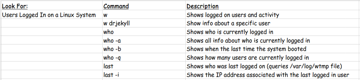 ComandanteBowie's tweet photo. Day 4: Picking back up with #30DaysofThread in a series called #RelaxandTakeNotes. If you ever need to investigate #LoggedOnUser activity on a #Linux host, here are few (not exhaustive) list that I use. https://t.co/syzITxxhFU