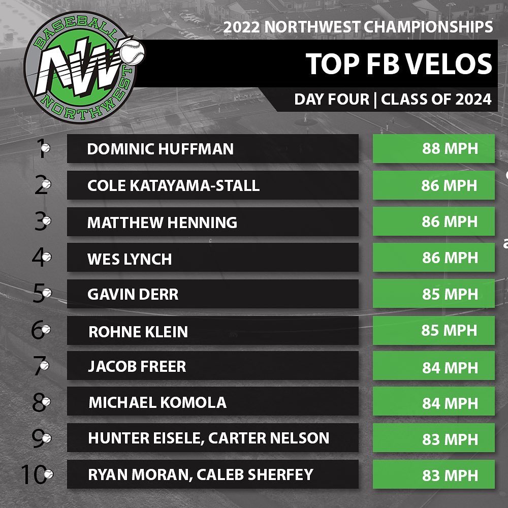 BaseballNW's tweet photo. Flamethrowers 🔥

The top FB velos from our fourth and final day in Vancouver 💪⚾️

#22NWC | #RepTheNW https://t.co/SAz0n6eTla