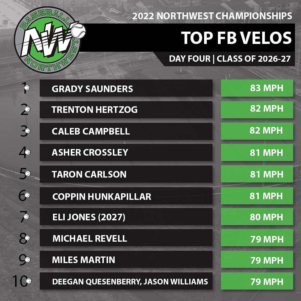BaseballNW's tweet photo. Flamethrowers 🔥

The top FB velos from our fourth and final day in Vancouver 💪⚾️

#22NWC | #RepTheNW https://t.co/SAz0n6eTla