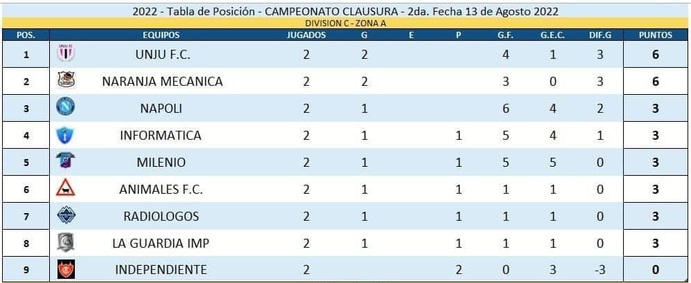 UNJuFC's tweet photo. Duro arranque del Clausura 2022 en la @adcpuj 3-1 vs Napoli y 1-0 vs Radiólogos 🥵 Los goles de Agustín (2), Branco y Facu, nos ponen bien arriba en la tabla. Con la mente fría, a seguir trabajando para lograr el objetivo 💪⚽ #VamosUNJuFC 💜🖤❤️ https://t.co/Vp6YPkPJh3