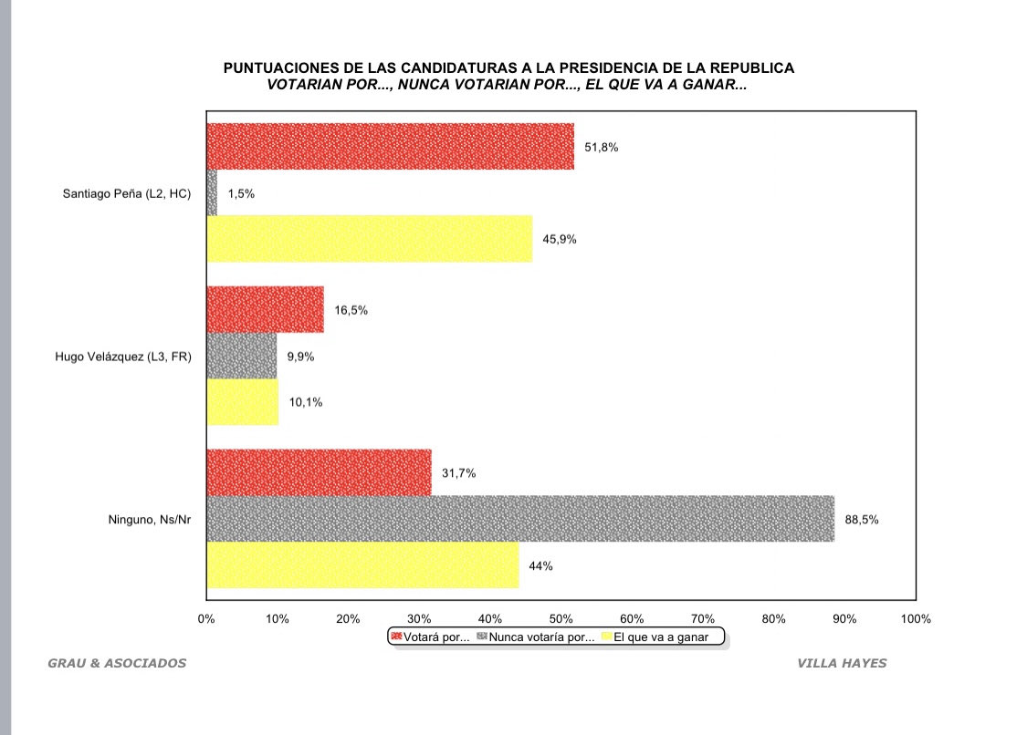 bachinunezpy's tweet photo. La narrativa dice que @MaritoAbdo y #HugoVelazquez están con una diferencia en contra de 35%, se da esta situación y dicen vamos a cambiar de candidato Guatemala por Guatepeor ,total la CN, la Institucionalidad de la #ANR no importa o si @NicanorDF https://t.co/2KDcnkqBCy
