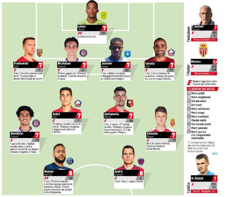 FollowlaL1's tweet photo. Le onze de L'Equipe de la 2ème journée de L1 https://t.co/GRnnMUCGro