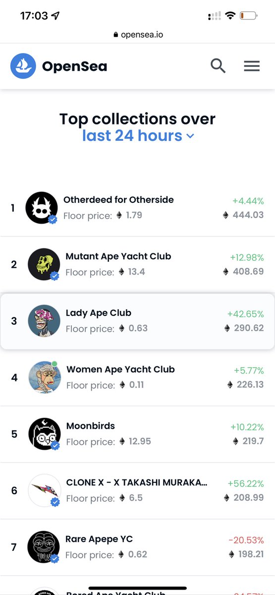 I can’t remember the last time the top OpenSea set had less than 500 ETH of 24 hour volume.