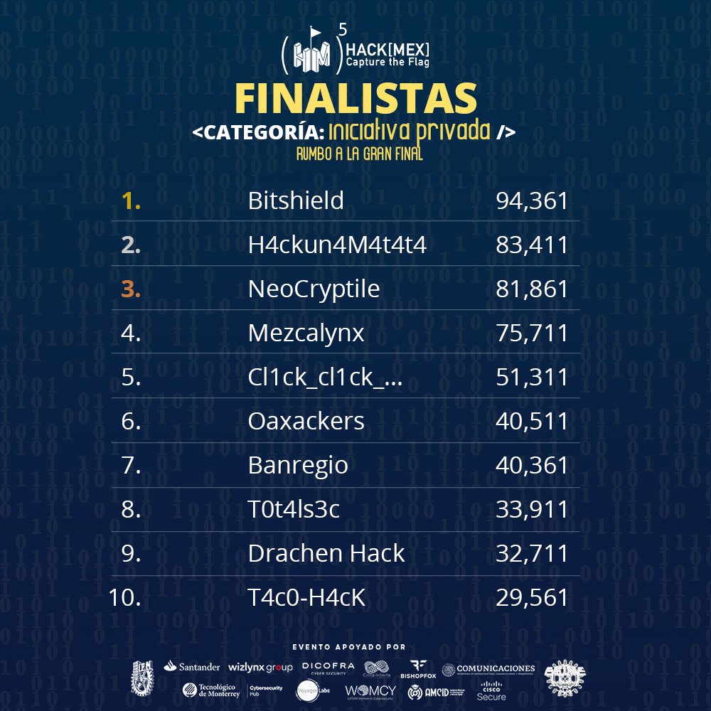 🔥 ¡Hemos concluido la ronda de clasificación! 🔥 Damos gracias a todos los equipos participantes y extendemos una gran felicitación a todos los equipos finalistas en las diferentes categorías. 🏆 ¡Nos vemos el 06 y 07 de Octubre en la gran final del #Hackmex #IPN #CTF 2022!