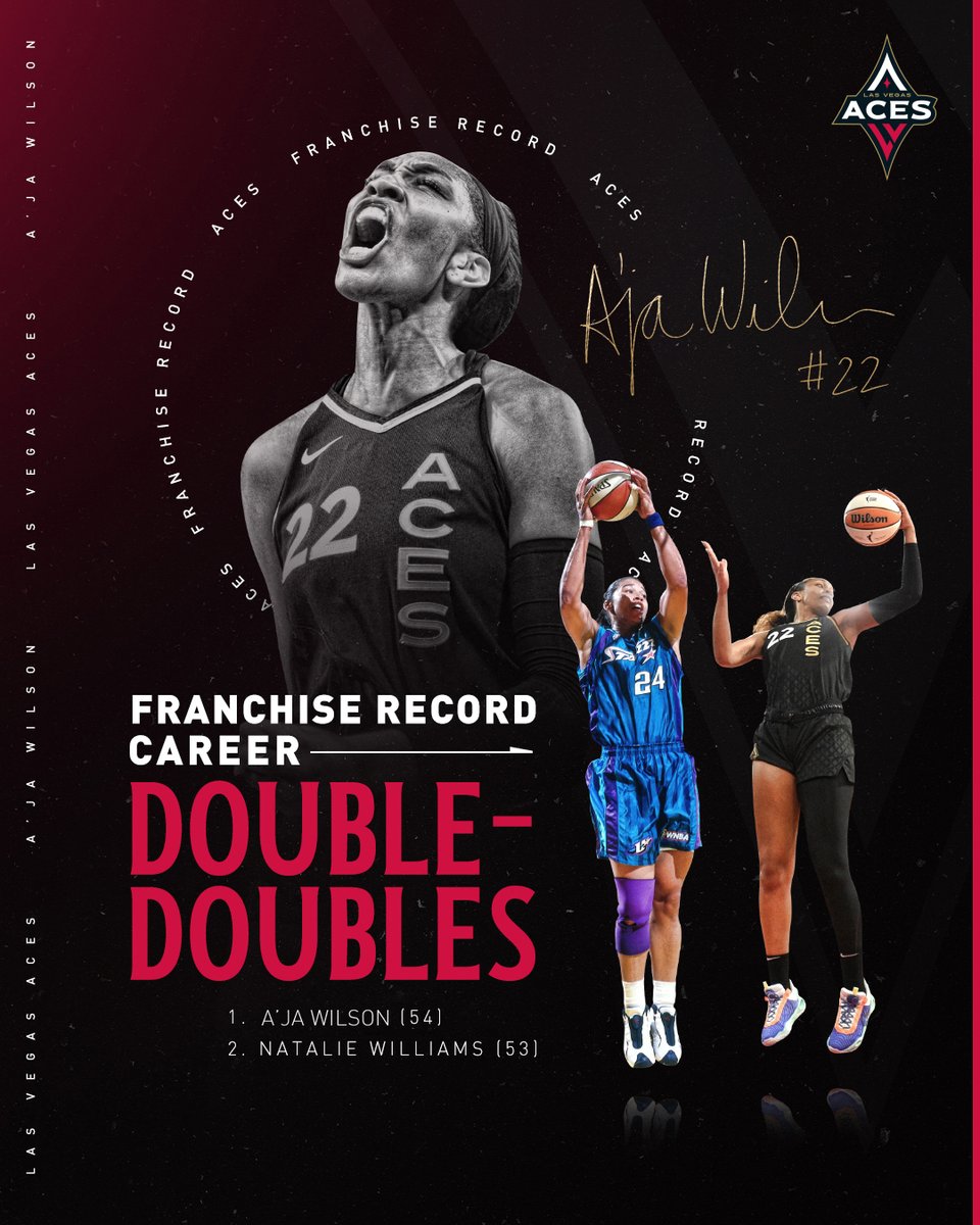 ♦️ 𝗡𝗘𝗪 𝗙𝗥𝗔𝗡𝗖𝗛𝗜𝗦𝗘 𝗥𝗘𝗖𝗢𝗥𝗗 ♠️

A'ja Wilson now holds the Aces franchise record for most career double-doubles!

<a href="/_ajawilson22/">A'ja Wilson</a> // <a href="/NatWillBBall/">NatalieWilliams</a>

#ALLIN