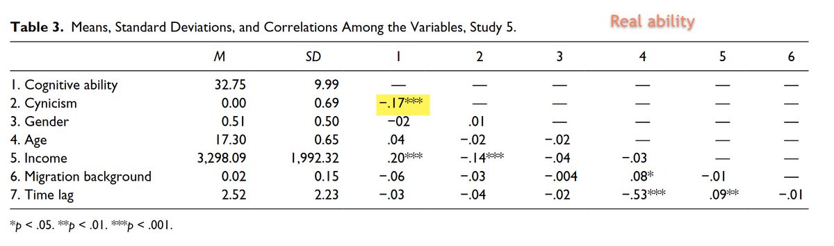emollick's tweet photo. Stephen Colbert was right: “Cynicism masquerades as wisdom, but it is the furthest thing from it.”

A worldwide survey of 200k people finds cynical people are thought of as smarter... but that, in reality, cynics test lower on cognitive &amp; competency tests. https://t.co/KLc33j4JFK https://t.co/ai2V4tzhf5