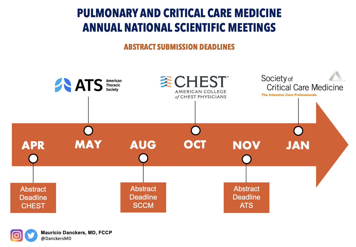 DanckersMD's tweet photo. 🤓👀🧐😀
#CHESTrainees @accpchest @atscommunity @atsearlycareer @sccmcriticalcare #residency #fellowship #pccm #meded @nsumdcollege @AventuraEM @AventuraIM @HCAFLHealthcare https://t.co/gl3VnYKZAV