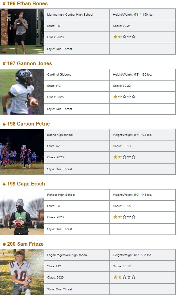 <a href="/QBHitList/">QBHitList.com</a> Top 200 Rankings/Class of 2026 "Dual Threat" QB's 

⏩Complete '26 Dual Threat rankings: qbhitlist.com/qbhl-top-150/?…

👀#181-200

#QBHLTop200