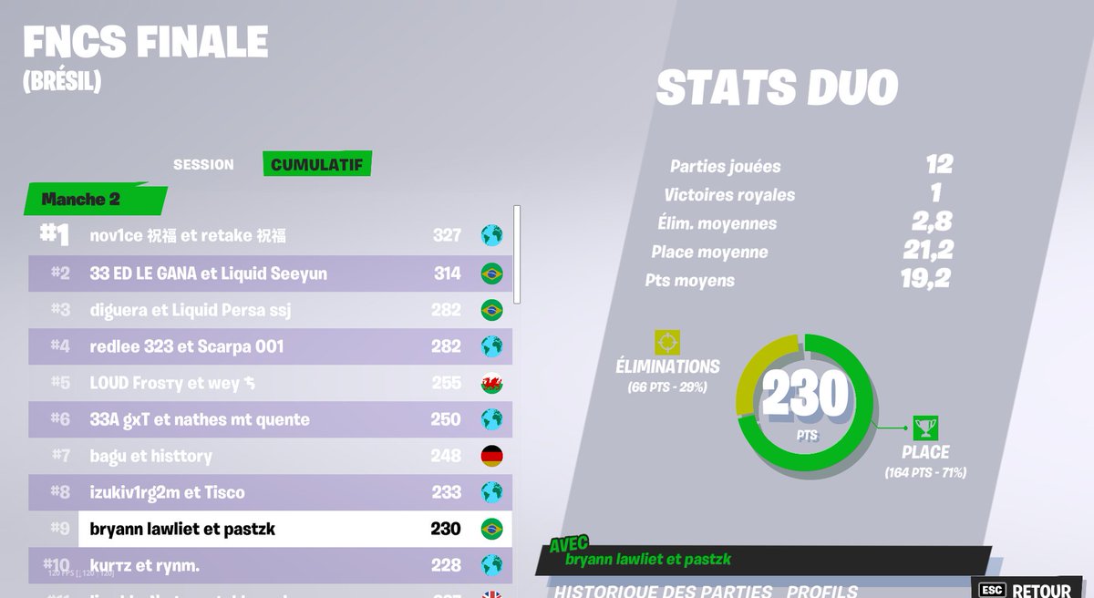 TOP 9 FNCS GRAND FINALS (8000$) <a href="/BrYANNftn/">bryann lawliet</a> @neonFTN