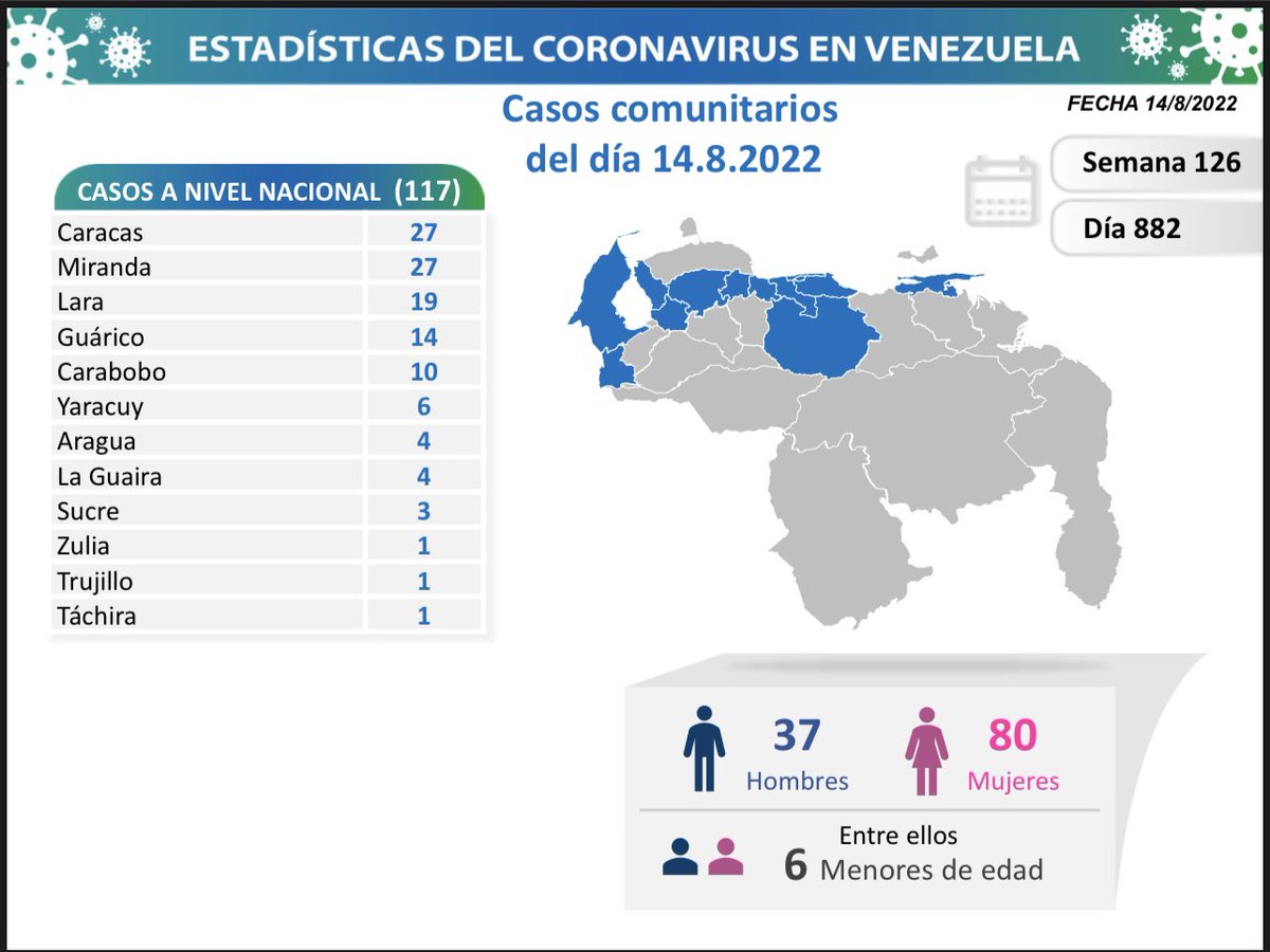 delcyrodriguezv's tweet photo. 1/5 La Comisión Presidencial para la Prevención, Atención y Control de la #COVID19 informa que en las últimas horas un total de 120 nuevos contagios se detectaron en Venezuela: 117 por transmisión comunitaria y 3 importados. https://t.co/d2tyKvYlkF