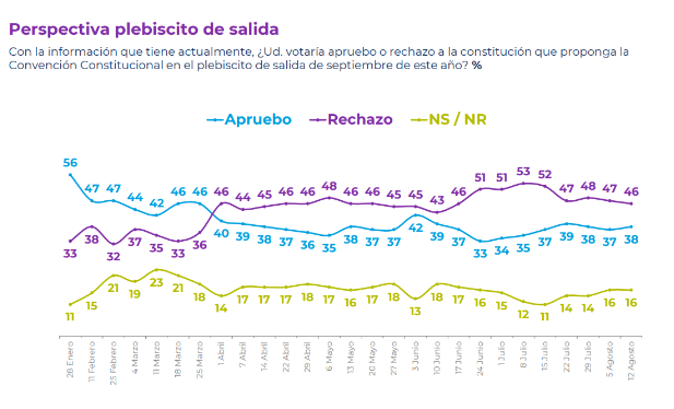 rmcardenas's tweet photo. #Cadem 
Rechazo 46%
Apruebo 38% https://t.co/B9zm8HXo1t