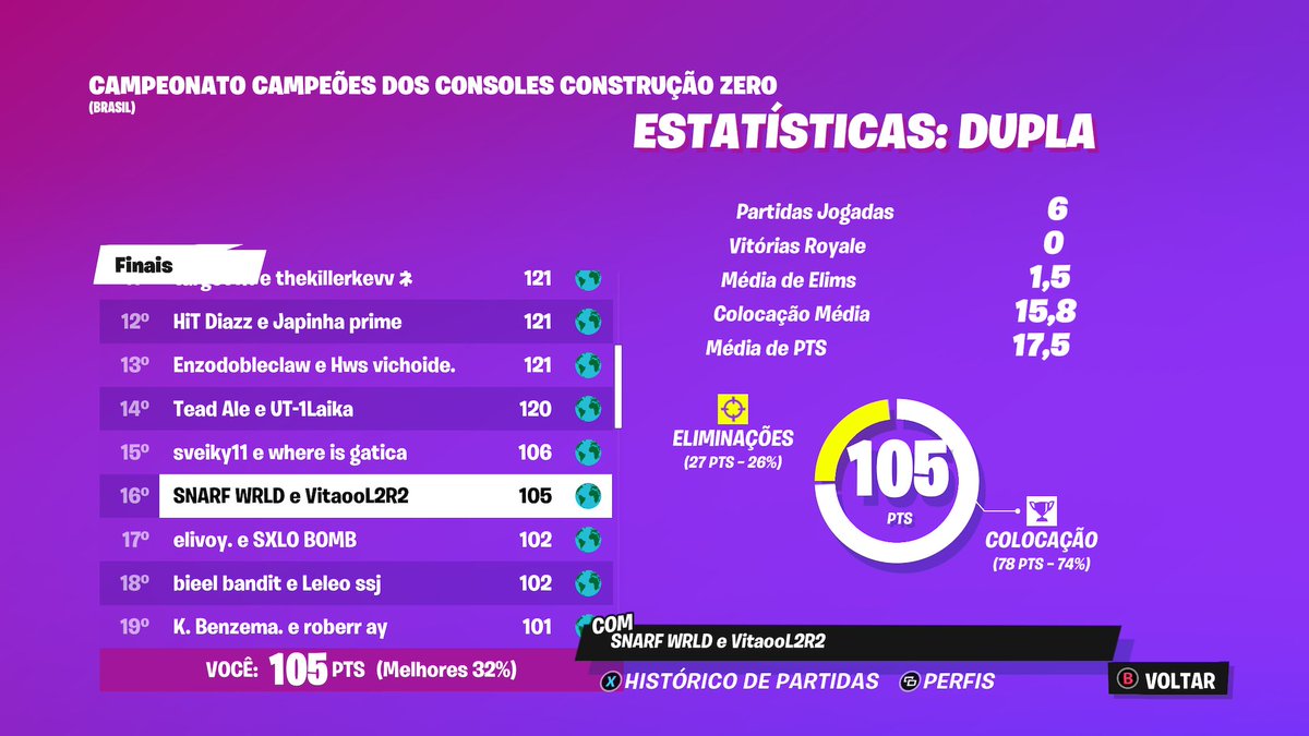 Sn4rf_'s tweet photo. Top 16 finals @vitaooFN (500US$) 😑 https://t.co/uKDEx48Hws