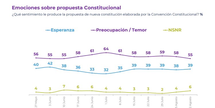 Huamachucoman's tweet photo. #Cadem ni Bachelet, ni los Bonos, ni los artistas, ni las marchas, ni la franja ni el acuerdo Trucho.....Chile RECHAZA !!!!! https://t.co/X5Cjg3E2iC
