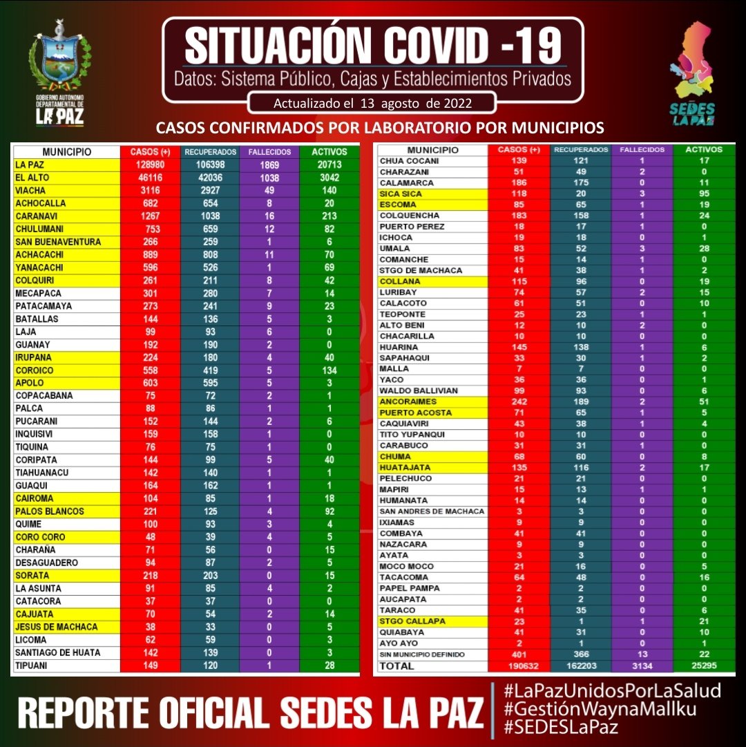 SEDES_La_Paz's tweet photo. #ReporteEpidemiologico 14/08/2022/ Hasta horas 18:30
SEDES La Paz brinda el #ReporteOficial actualizado de casos #COVID19 y #VacunasContra la #COVID19 en el Departamento de La Paz.
#LaPazUnidosPorLaSalud
#GestiónWaynaMallku
#GADLP
#SEDESLaPaz https://t.co/KpyxH7gpY0