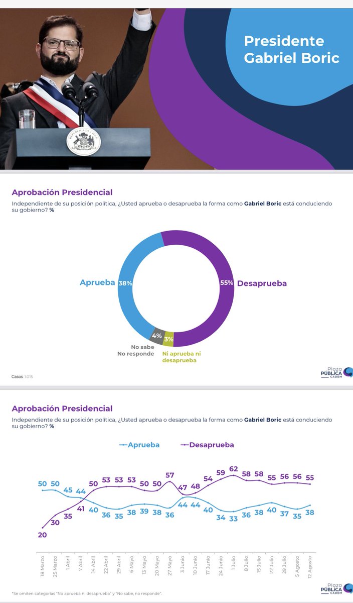 tere_marinovic's tweet photo. Desaprobación de Boric, 55%.
Aprobación: 38%
#Cadem https://t.co/F8F0HzovKA