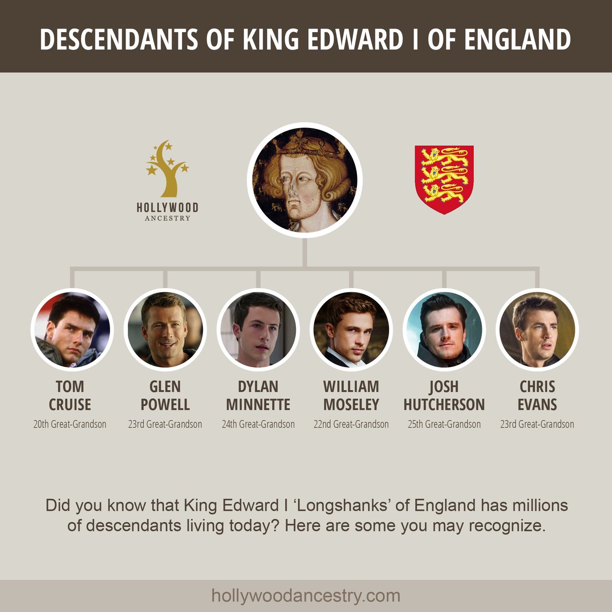 HWAncestry's tweet photo. Check out the common ancestor of all these gents! #TomCruise #GlenPowell #DylanMinnette #WilliamMoseley #JoshHutcherson #ChrisEvans https://t.co/JEEyMhIsdN