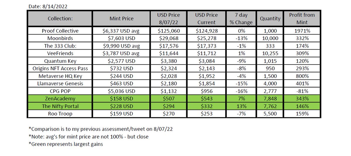 felix.eth (@leftclicksave) on Twitter photo A Thread on investing in People (& yourself) vs hype.
1/ Invest in yourself with these projects that are focusing on providing VALUE.
*updated Weekly*
<a href="/proof_xyz/">PROOF</a>
<a href="/moonbirds/">Moonbirds</a>
<a href="/Zeneca_33/">Not @Zeneca</a>
<a href="/veefriends/">VeeFriends</a>
<a href="/QuantumNFT/">Quantum Art</a>
<a href="/OriginsNFT/">Origins</a>
<a href="/Metaverse_HQ/">Metaverse HQ</a>
<a href="/Llamaverse_/">Llamaverse</a>
<a href="/niftyportal/">The Nifty (rebranded to BoDoggos Entertainment)</a>
<a href="/RooTroopNFT/">Roo Troop</a> A Thread on investing in People (& yourself) vs hype.
1/ Invest in yourself with these projects that are focusing on providing VALUE.
*updated Weekly*
<a href="/proof_xyz/">PROOF</a>
<a href="/moonbirds/">Moonbirds</a>
<a href="/Zeneca_33/">Not @Zeneca</a>
<a href="/veefriends/">VeeFriends</a>
<a href="/QuantumNFT/">Quantum Art</a>
<a href="/OriginsNFT/">Origins</a>
<a href="/Metaverse_HQ/">Metaverse HQ</a>
<a href="/Llamaverse_/">Llamaverse</a>
<a href="/niftyportal/">The Nifty (rebranded to BoDoggos Entertainment)</a>
<a href="/RooTroopNFT/">Roo Troop</a>
